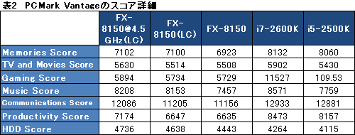 画像ギャラリー No.021のサムネイル画像 / 「FX-8150」レビュー(後編)。オーバークロックで状況は変わるか