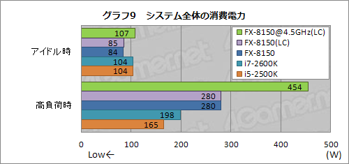 画像ギャラリー No.022のサムネイル画像 / 「FX-8150」レビュー(後編)。オーバークロックで状況は変わるか