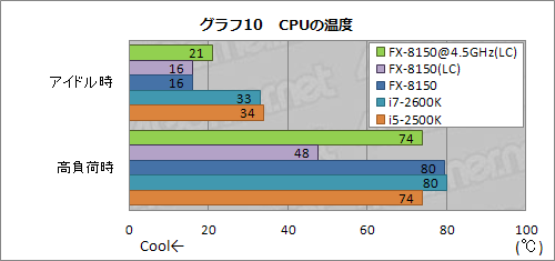 画像ギャラリー No.023のサムネイル画像 / 「FX-8150」レビュー(後編)。オーバークロックで状況は変わるか