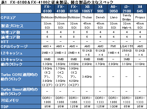 画像ギャラリー No.016のサムネイル画像 / 「FX-6100」＆「FX-4100」発売直前検証。6コアと4コアのZambeziに光は差した？