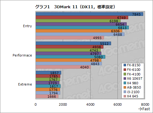 画像ギャラリー No.018のサムネイル画像 / 「FX-6100」＆「FX-4100」発売直前検証。6コアと4コアのZambeziに光は差した？