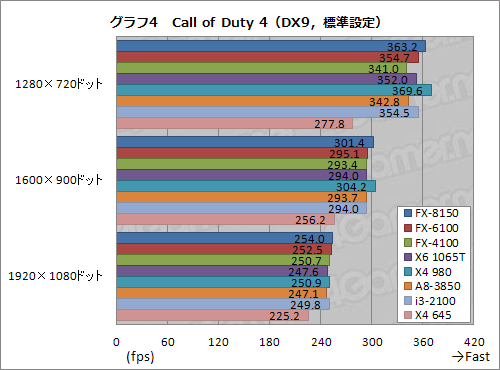 画像ギャラリー No.021のサムネイル画像 / 「FX-6100」＆「FX-4100」発売直前検証。6コアと4コアのZambeziに光は差した？