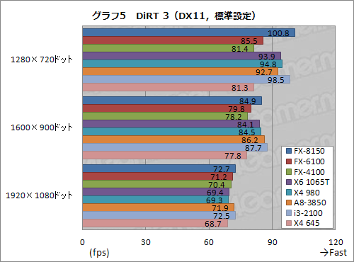 画像ギャラリー No.022のサムネイル画像 / 「FX-6100」＆「FX-4100」発売直前検証。6コアと4コアのZambeziに光は差した？