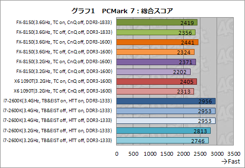画像ギャラリー No.011のサムネイル画像 / 「AMD FX」の謎を探る基礎検証レポート。FXはなぜ「ゲーマー向けでない」のか