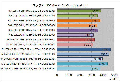 画像ギャラリー No.012のサムネイル画像 / 「AMD FX」の謎を探る基礎検証レポート。FXはなぜ「ゲーマー向けでない」のか