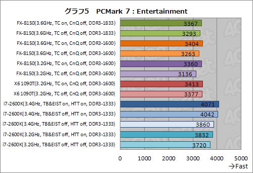 画像ギャラリー No.015のサムネイル画像 / 「AMD FX」の謎を探る基礎検証レポート。FXはなぜ「ゲーマー向けでない」のか