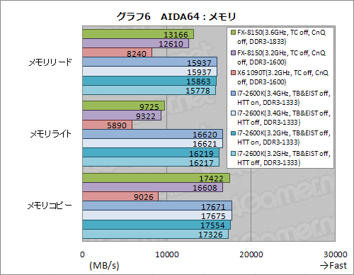 画像ギャラリー No.016のサムネイル画像 / 「AMD FX」の謎を探る基礎検証レポート。FXはなぜ「ゲーマー向けでない」のか