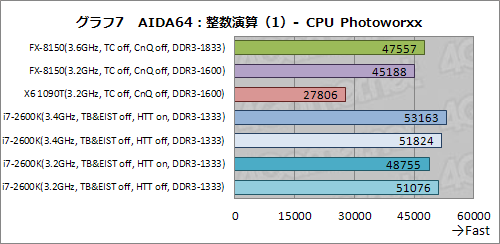 画像ギャラリー No.017のサムネイル画像 / 「AMD FX」の謎を探る基礎検証レポート。FXはなぜ「ゲーマー向けでない」のか