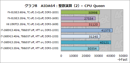 画像ギャラリー No.018のサムネイル画像 / 「AMD FX」の謎を探る基礎検証レポート。FXはなぜ「ゲーマー向けでない」のか