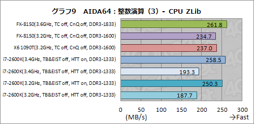 画像ギャラリー No.019のサムネイル画像 / 「AMD FX」の謎を探る基礎検証レポート。FXはなぜ「ゲーマー向けでない」のか