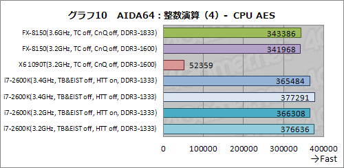 画像ギャラリー No.020のサムネイル画像 / 「AMD FX」の謎を探る基礎検証レポート。FXはなぜ「ゲーマー向けでない」のか