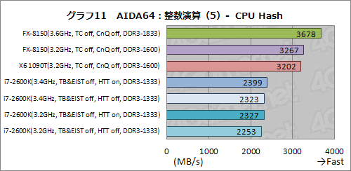 画像ギャラリー No.021のサムネイル画像 / 「AMD FX」の謎を探る基礎検証レポート。FXはなぜ「ゲーマー向けでない」のか