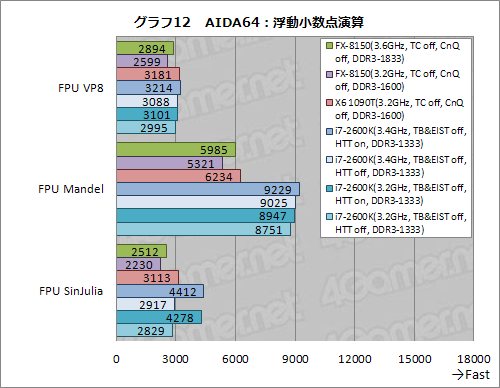 画像ギャラリー No.022のサムネイル画像 / 「AMD FX」の謎を探る基礎検証レポート。FXはなぜ「ゲーマー向けでない」のか