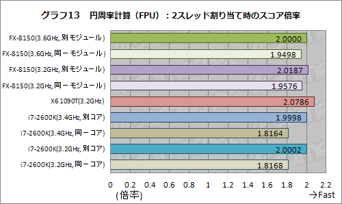 画像ギャラリー No.023のサムネイル画像 / 「AMD FX」の謎を探る基礎検証レポート。FXはなぜ「ゲーマー向けでない」のか