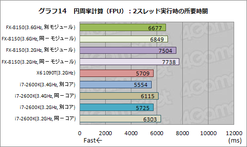 画像ギャラリー No.024のサムネイル画像 / 「AMD FX」の謎を探る基礎検証レポート。FXはなぜ「ゲーマー向けでない」のか