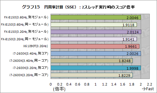 画像ギャラリー No.025のサムネイル画像 / 「AMD FX」の謎を探る基礎検証レポート。FXはなぜ「ゲーマー向けでない」のか