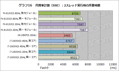 画像ギャラリー No.026のサムネイル画像 / 「AMD FX」の謎を探る基礎検証レポート。FXはなぜ「ゲーマー向けでない」のか
