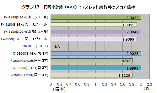 画像ギャラリー No.027のサムネイル画像 / 「AMD FX」の謎を探る基礎検証レポート。FXはなぜ「ゲーマー向けでない」のか