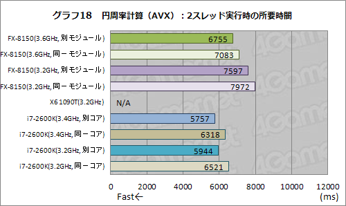 画像ギャラリー No.028のサムネイル画像 / 「AMD FX」の謎を探る基礎検証レポート。FXはなぜ「ゲーマー向けでない」のか