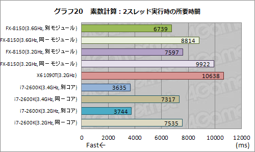 画像ギャラリー No.030のサムネイル画像 / 「AMD FX」の謎を探る基礎検証レポート。FXはなぜ「ゲーマー向けでない」のか
