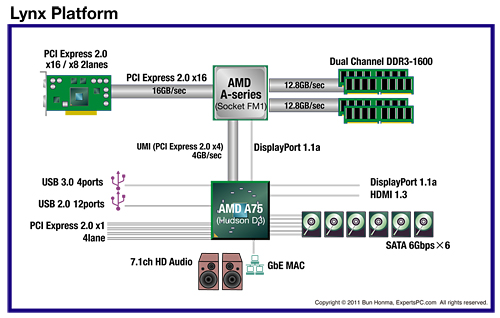 画像ギャラリー No.005のサムネイル画像 / AMDの次世代APU「Llano」とCPU「Zambezi」。明らかになってきた仕様とラインナップをチェックする