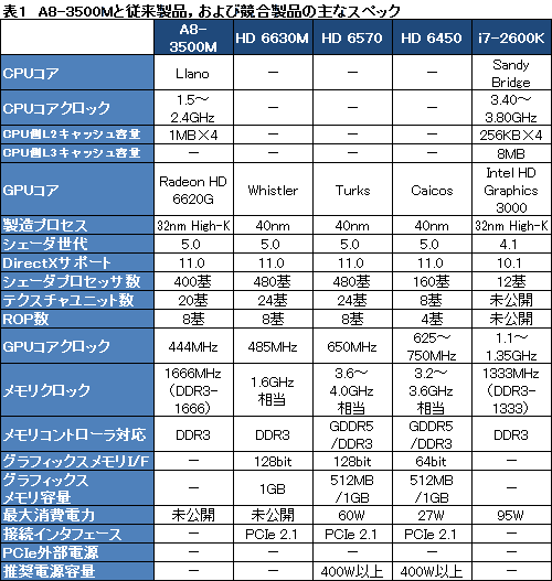 画像ギャラリー No.014のサムネイル画像 / Fusion APU「Llano」搭載のノートPCをテスト。エントリーミドルクラス市場を見据えた「A-Series」は,HD 6450を超える3D性能を発揮
