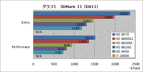 画像ギャラリー No.023のサムネイル画像 / Fusion APU「Llano」搭載のノートPCをテスト。エントリーミドルクラス市場を見据えた「A-Series」は,HD 6450を超える3D性能を発揮