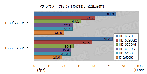 画像ギャラリー No.029のサムネイル画像 / Fusion APU「Llano」搭載のノートPCをテスト。エントリーミドルクラス市場を見据えた「A-Series」は,HD 6450を超える3D性能を発揮