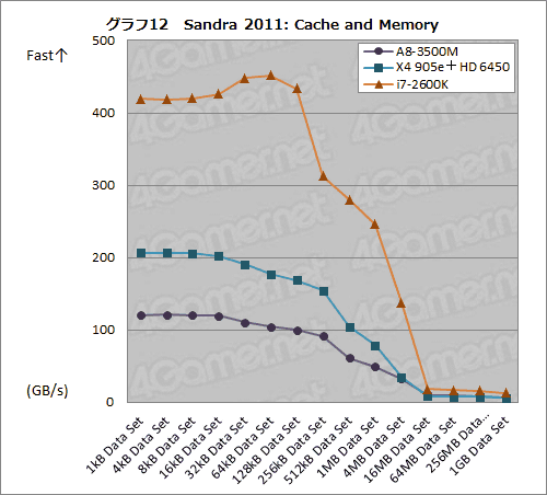 画像ギャラリー No.034のサムネイル画像 / Fusion APU「Llano」搭載のノートPCをテスト。エントリーミドルクラス市場を見据えた「A-Series」は,HD 6450を超える3D性能を発揮