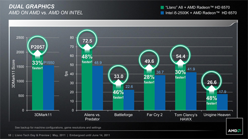画像ギャラリー No.033のサムネイル画像 / AMD,Fusion APU「A-Series」のノートPC向けモデルを正式発表。アブダビで開催された説明会の内容を基に,特徴を整理してみる