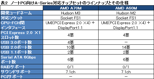 画像ギャラリー No.062のサムネイル画像 / AMD，Fusion APU「A-Series」のノートPC向けモデルを正式発表。アブダビで開催された説明会の内容を基に，特徴を整理してみる