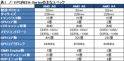 画像ギャラリー No.067のサムネイル画像 / AMD,Fusion APU「A-Series」のノートPC向けモデルを正式発表。アブダビで開催された説明会の内容を基に,特徴を整理してみる