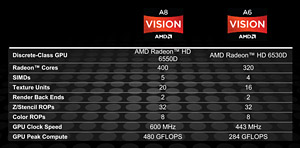 画像ギャラリー No.006のサムネイル画像 / デスクトップPC向けLlano「A8-3850」レビュー,GPUコア編:コストパフォーマンスは抜群だ