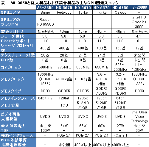 画像ギャラリー No.027のサムネイル画像 / デスクトップPC向けLlano「A8-3850」レビュー,GPUコア編:コストパフォーマンスは抜群だ