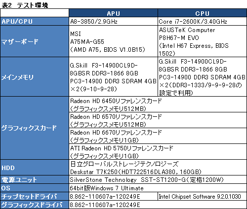 画像ギャラリー No.028のサムネイル画像 / デスクトップPC向けLlano「A8-3850」レビュー,GPUコア編:コストパフォーマンスは抜群だ