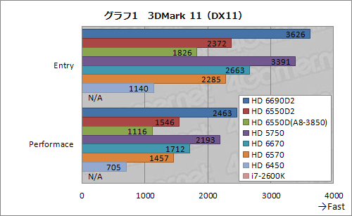 画像ギャラリー No.029のサムネイル画像 / デスクトップPC向けLlano「A8-3850」レビュー,GPUコア編:コストパフォーマンスは抜群だ