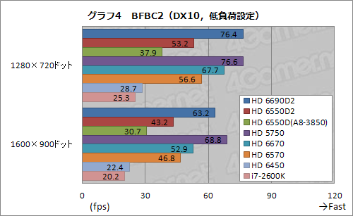画像ギャラリー No.032のサムネイル画像 / デスクトップPC向けLlano「A8-3850」レビュー,GPUコア編:コストパフォーマンスは抜群だ