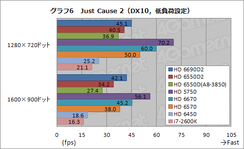 画像ギャラリー No.034のサムネイル画像 / デスクトップPC向けLlano「A8-3850」レビュー,GPUコア編:コストパフォーマンスは抜群だ