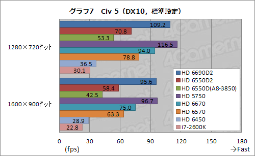 画像ギャラリー No.035のサムネイル画像 / デスクトップPC向けLlano「A8-3850」レビュー,GPUコア編:コストパフォーマンスは抜群だ