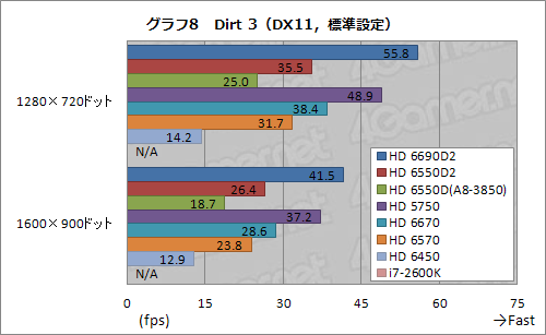 画像ギャラリー No.036のサムネイル画像 / デスクトップPC向けLlano「A8-3850」レビュー,GPUコア編:コストパフォーマンスは抜群だ