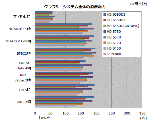 画像ギャラリー No.037のサムネイル画像 / デスクトップPC向けLlano「A8-3850」レビュー,GPUコア編:コストパフォーマンスは抜群だ