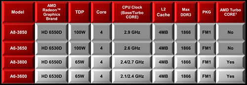 画像ギャラリー No.004のサムネイル画像 / Fusion APU「A-Series」のデスクトップPC向けモデル,ついに登場。ラインナップとアーキテクチャを確認しておこう