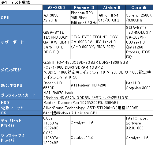 画像ギャラリー No.015のサムネイル画像 / デスクトップPC向けLlano「A8-3850」レビュー,CPUコア編:基本性能は従来製品とほとんど変わらないが,面白い特性も