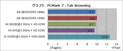 画像ギャラリー No.020のサムネイル画像 / デスクトップPC向けLlano「A8-3850」レビュー,CPUコア編:基本性能は従来製品とほとんど変わらないが,面白い特性も