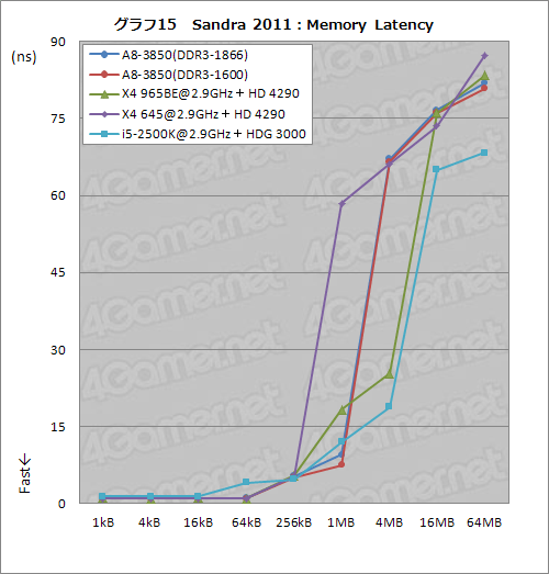 画像ギャラリー No.031のサムネイル画像 / デスクトップPC向けLlano「A8-3850」レビュー,CPUコア編:基本性能は従来製品とほとんど変わらないが,面白い特性も