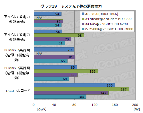 画像ギャラリー No.035のサムネイル画像 / デスクトップPC向けLlano「A8-3850」レビュー,CPUコア編:基本性能は従来製品とほとんど変わらないが,面白い特性も