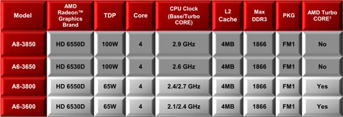 画像ギャラリー No.003のサムネイル画像 / Radeon Core 320基の「A6-3650」APUレビュー。Dual Graphicsの伸び率は上位モデルを上回ることも