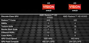 画像ギャラリー No.005のサムネイル画像 / Radeon Core 320基の「A6-3650」APUレビュー。Dual Graphicsの伸び率は上位モデルを上回ることも