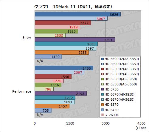 画像ギャラリー No.016のサムネイル画像 / Radeon Core 320基の「A6-3650」APUレビュー。Dual Graphicsの伸び率は上位モデルを上回ることも