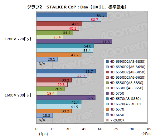 画像ギャラリー No.017のサムネイル画像 / Radeon Core 320基の「A6-3650」APUレビュー。Dual Graphicsの伸び率は上位モデルを上回ることも